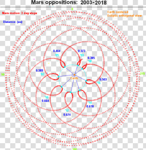 Mars Oppositions 2003 2018   Mars Erde Umlaufbahn  HD Png Download