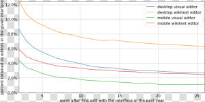 2018 10 Wikimedia Editing Interface Retention   Plot  HD Png Download