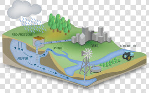 Groundwater As An Important Source Of Water  HD Png Download