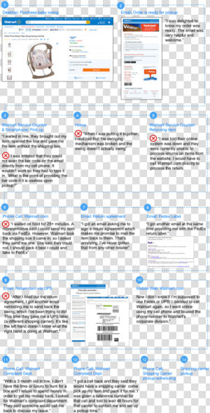 Walmart Customer Journey Map  HD Png Download