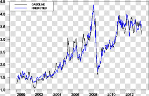 Brent Gas Nov13   Fuel Price 2000 2013  HD Png Download