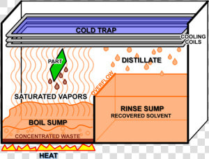 Vapor Degreaser Process   Vapor Degreaser Machine  HD Png Download