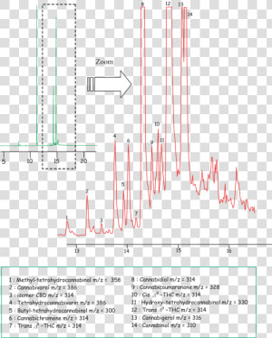 Gas Chromatography Mass Spectrometry Graph For Heroin  HD Png Download