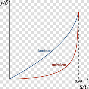 Laminar Boundary Layer Profile  HD Png Download