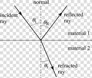 Physics Clipart Light Reflection  HD Png Download