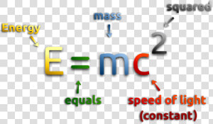 Transparent E Mc2 Png   Mass Energy Equivalence  Png Download