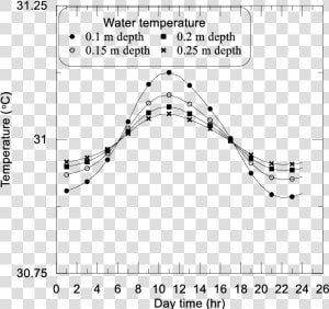 Pond Water Temperature By Depth  HD Png Download