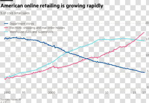 Amazon Vs Retail Chart  HD Png Download