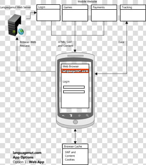 Deployment Diagram For Android Application  HD Png Download