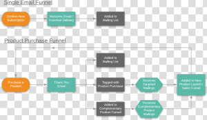 Two Options For Subscriber Journeys With Email Automation   Subscriber Journey  HD Png Download