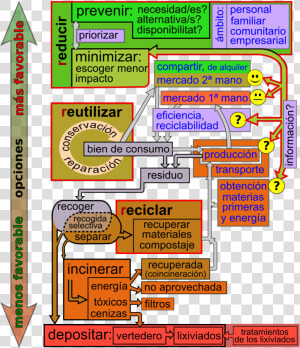 La Regla De Las Tres Erres   Diagram Of Waste Hierarchy  HD Png Download