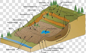 Transparent Sinkhole Png   Diagram Of A Landslide  Png Download