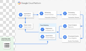 Fraud Detection   Fraud Detection Gcp  HD Png Download