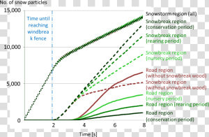 Time Variation Of The Number Of Snow Particles   Plot  HD Png Download