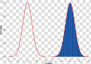 A Bell Curve Overlayed On The Probability Of Getting   Plot  HD Png Download