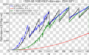 Performance Of Four Strategies For computing N Matrix matrix   Cublas Matrix Multiplication Performance  HD Png Download