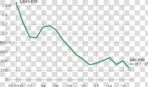 Immigration Numbers  HD Png Download