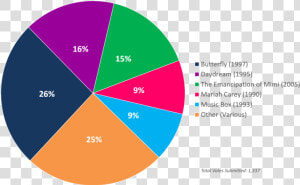 Albumism Readerspoll Results Mariahcarey Chart   Beatles Poll  HD Png Download