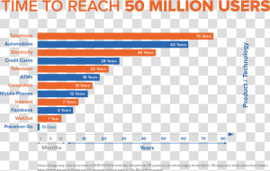 Time Too Reach 50 Million Users   Time To Reach 50 Million Users  HD Png Download