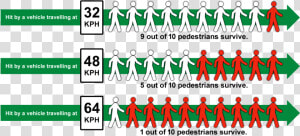 Crosswalk Survive Rates   Pedestrian Death By Speed  HD Png Download