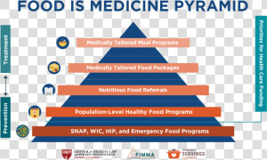 Chlpi Food Is Medicine Pyramid November   Food Is Medicine Pyramid  HD Png Download