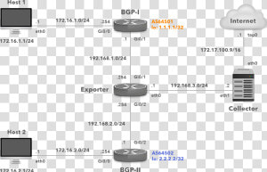 Network Topology With Cisco Ios Flexible Netflow Exporter   Juniper Vsrx 1  HD Png Download