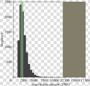 Transparent Green Bar Png   Plot  Png Download