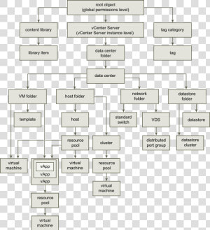 The Inheritance Of Permissions In The Vsphere Inventory   Vcenter Permissions Hierarchy  HD Png Download