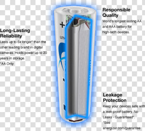 Ultimate Lithium Battery Cutaway View Showing What   Lithium In A Battery  HD Png Download