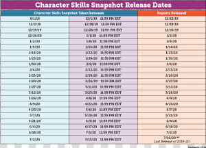 2018 19   Character Skills Snapshot Results  HD Png Download