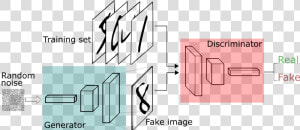 A Short Introduction To Generative Adversarial Networks   Generative Adversarial Networks Structure  HD Png Download