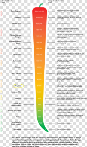 Scovilleheatunits Cayenne   Hot Ones Scoville Scale  HD Png Download