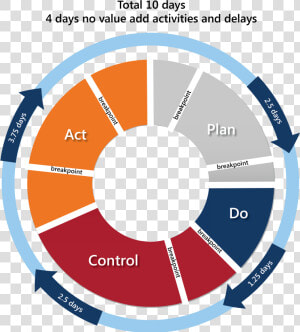 Plan Do Control Act Continuous Improvement   Diagnostic Assessment Tools  HD Png Download