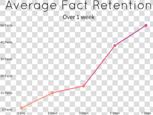 Retention Graph Fact   Png Download   Plot  Transparent Png