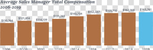 Average Sales Manager Total Compensation 2006 2019   Sales Manager Salary 2019  HD Png Download