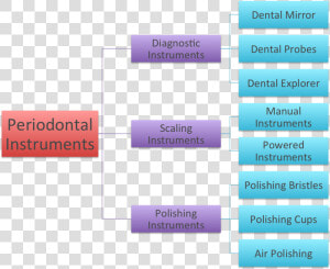 Classification Of Periodontal Probes  HD Png Download