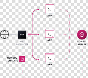 A Dynamic Network Topology With Hashicorp Consul Handling   Microservices East West North South  HD Png Download