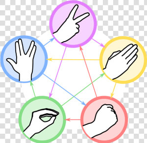 Rock Paper Scissors Lizard Spock Is A Funny Extension   Clipart Rock Paper Scissors  HD Png Download