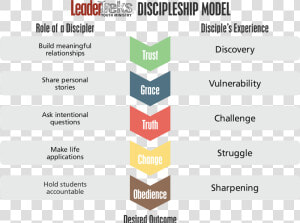 Leadertreks Discipleship Model  Discipleship  Youth   Leadertreks Discipleship Model  HD Png Download