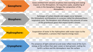 Links Between Other Spheres And The Atmosphere  HD Png Download