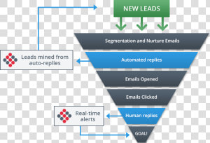 The New Email Marketing Funnel  HD Png Download