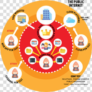 Penetration Tests Examine All Aspects Of Your Business    Circle  HD Png Download