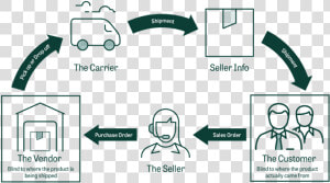 Blindshipping Diagram 2   Double Blind Shipment  HD Png Download