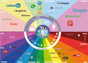 Mapa Redes Sociales   Social Media Map 2016  HD Png Download