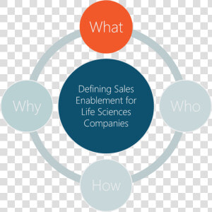 The Who  What  How And Why Of Sales Enablement For   Structure Of Havering College  HD Png Download