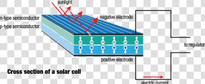 Solar Cell Anatomy   Pannello Fotovoltaico Come Funziona  HD Png Download