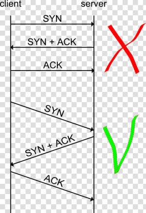 Syn syn Ack ack Example   Protocol Drawing  HD Png Download