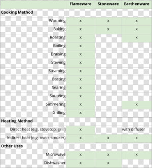 Chart Of Clays And Cooking Methods Created By The Clay   Architecture  HD Png Download