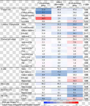 Immune Cell Characteristics Based On Statistical Cluster   Majorelle Blue  HD Png Download