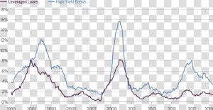 Leveraged Loan Vs   Plot  HD Png Download